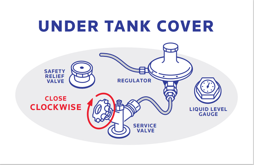 parts under a propane tank cover